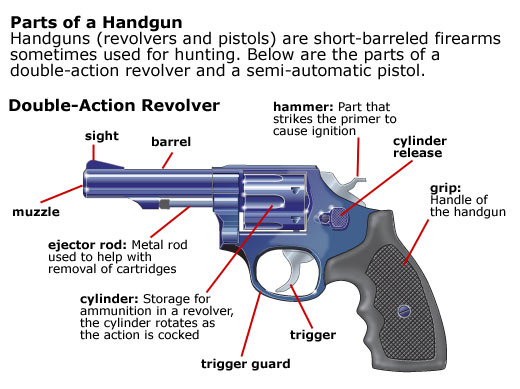 Safe Gun Handling Loading and Unloading Revolvers