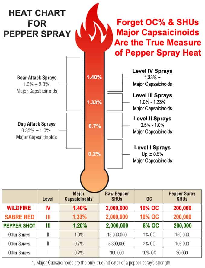 Pepper Spray Chart